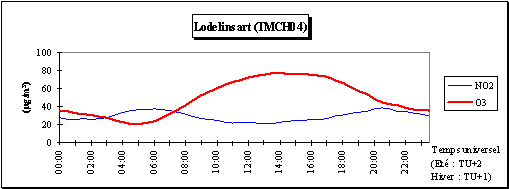 Journée moyenne en ozone et en dioxyde d’azote - Eté 2005 - Station de Lodelinsart (TMCH04)
