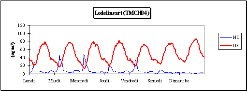 Semaine moyenne en ozone et en monoxyde d’azote - Eté 2005 - Station de Lodelinsart (TMCH04)