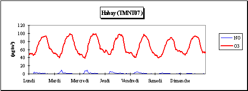 Semaine moyenne en ozone et en monoxyde d’azote - Eté 2005 - Station d'Habay (TMNT07)