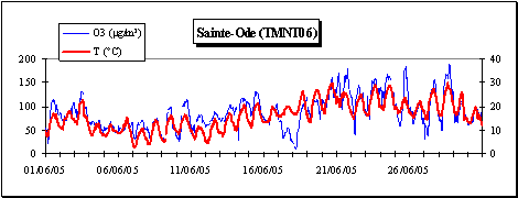Variation de la concentration en ozone et de la température – Juin 2005 - Station de Sainte-Ode (TMNT06)
