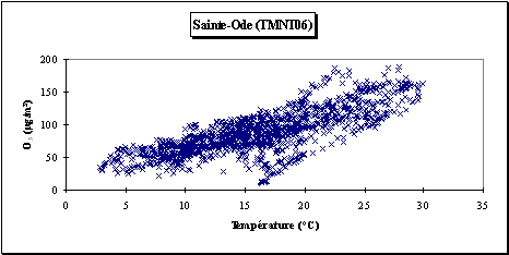 Evolution de la concentration en ozone en fonction de la température – Juin 2005 -  Station de Sainte-Ode (TMNT06)