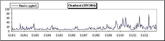 Particules en suspension - Méthode des fumées noires - Evolution des concentrations journalières - Station de Charleroi (SFCH04)