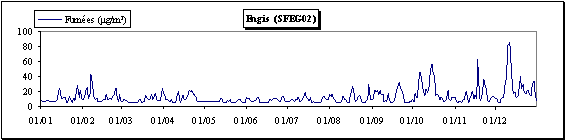 Particules en suspension - Méthode des fumées noires - Evolution des concentrations journalières - Station d'Engis (SFEG02)