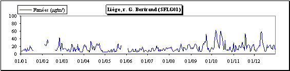 Particules en suspension - Méthode des fumées noires - Evolution des concentrations journalières - Station de Liège (SFLG01)