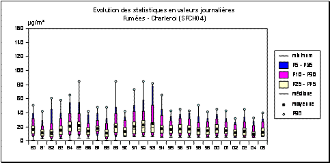 Particules en suspension - Méthode des fumées noires - Evolution des statistiques - Station de Charleroi (SFCH04)