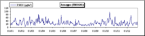 Particules en suspension (PM10) - Evolution des concentrations journalières - Station de Jemeppe (TMSG01)