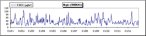 Particules en suspension (PM10) - Evolution des concentrations journalières - Station d'Engis (TMEG01)
