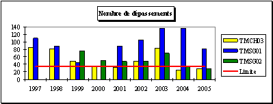 Evolution du nombre de dépassements (valeurs corrigées) - Charleroi, av G. Michel (TMCH03), Jemeppe (TMSG01) et Saint-Nicolas (TMSG02)