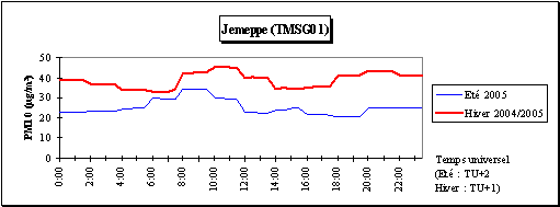 Particules en suspension (PM10) - Journée moyenne - Station de Jemeppe (TMSG01)