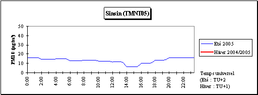 Particules en suspension (PM10) - Journée moyenne - Station de Sinsin (TMNT05)