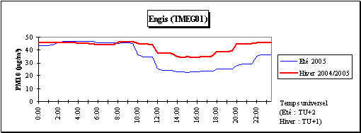 Particules en suspension (PM10) - Journée moyenne - Station d' Engis (TMEG01) 
