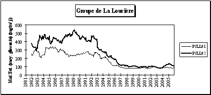 Poussières Sédimentables - Evolution à long terme - Groupe de La Louvière