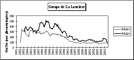 Poussières Sédimentables - Evolution à long terme - Groupe de La Louvière