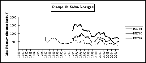 Réseau poussières sédimentables - Evolution à long terme - Groupe de Saint-Georges