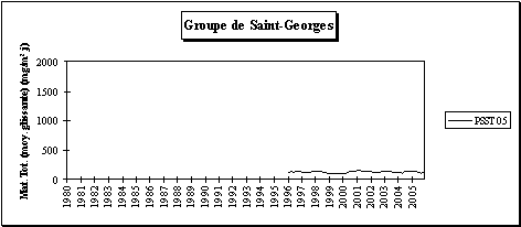 Réseau poussières sédimentables - Evolution à long terme - Groupe de Saint-Georges