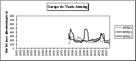 Réseau poussières sédimentables - Evolution à long terme - Groupe de Vaulx-Antoing-Gauraing
