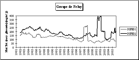 Réseau poussières sédimentables - Evolution à long terme - Groupe de Feluy-Seneffe