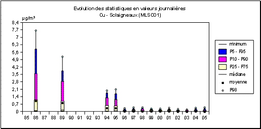 Réseau métaux lourds - Cuivre - Evolution des paramètres statistiques - Sclaigneaux, rue Renard