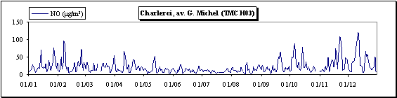  Monoxyde d’azote - Evolution des concentrations journalières - Charleroi (TMCH03)