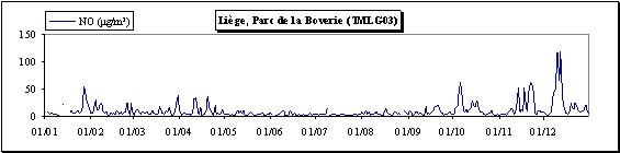  Monoxyde d’azote - Evolution des concentrations journalières - Liège (TMLG03)