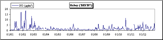  Monoxyde d’azote - Evolution des concentrations journalières - Habay (TMNT07)