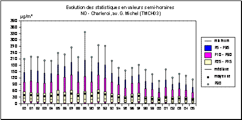  Monoxyde d’azote - Evolution des paramètres statistiques (valeurs semi-horaires) - Charleroi (TMCH03)