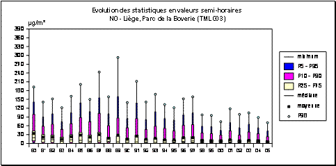 Monoxyde d’azote - Evolution des paramètres statistiques (valeurs semi-horaires) - Liège (TMLG03)