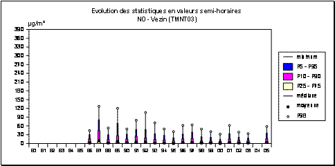  Monoxyde d’azote - Evolution des paramètres statistiques (valeurs semi-horaires) - Vezin (TMNT03)