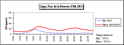 Monoxyde d’azote - Journée moyenne - Station de Liège (TMLG03)