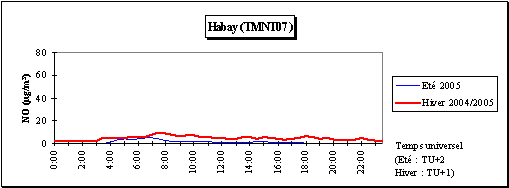 Monoxyde d’azote - Journée moyenne - Station d'Habay (TMNT07)