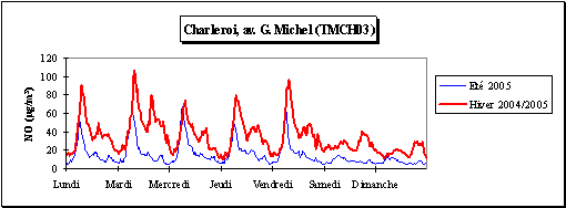 Monoxyde d’azote - Semaine moyenne - Station de Charleroi (TMCH03)