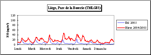 Monoxyde d’azote - Semaine moyenne - Station de Liège (TMLG03)