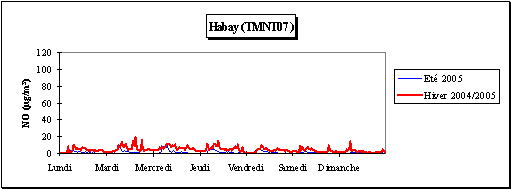 Monoxyde d’azote - Semaine moyenne - Station d'Habay (TMNT07)