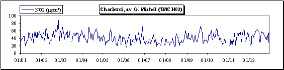 Dioxyde d’azote - Evolution des concentrations journalières - Charleroi (TMCH03)
