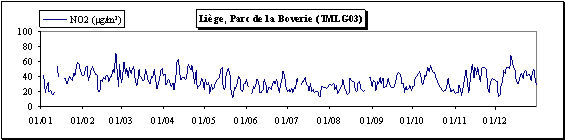 Dioxyde d’azote - Evolution des concentrations journalières - Liège (TMLG03)