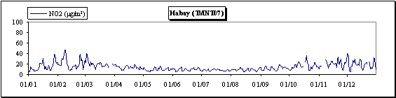 Dioxyde d’azote - Evolution des concentrations journalières - Habay (TMNT07)