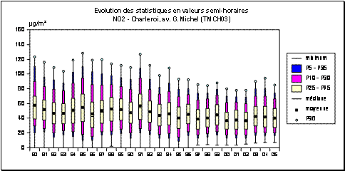 Dioxyde d’azote - Evolution des paramètres statistiques (valeurs semi-horaires) - Charleroi (TMCH03)