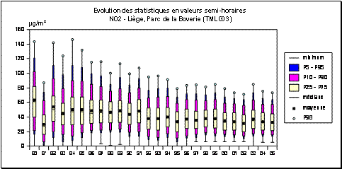Dioxyde d’azote - Evolution des paramètres statistiques (valeurs semi-horaires) - Liège (TMLG03)