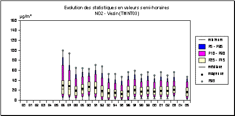 Dioxyde d’azote - Evolution des paramètres statistiques (valeurs semi-horaires) - Vezin (TMNT03)