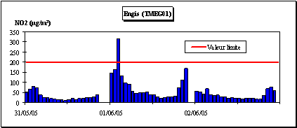 Engis - Evolution des valeurs horaires en dioxyde d’azote (31/05/05 au 02/06/05)