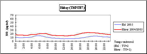  Dioxyde d’azote - Journée moyenne - Station d'Habay (TMNT07)