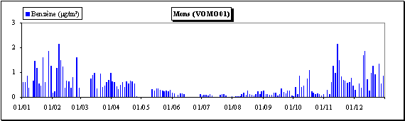 Benzène - Evolution des concentrations journalières - Station de Mons (VOMO01)