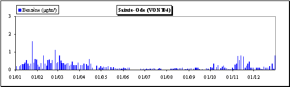Benzène - Evolution des concentrations journalières - Station de Sainte-Ode (VONT04)
