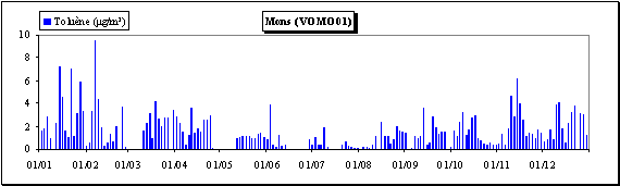 Toluène - Evolution des concentrations journalières - Station de Mons (VOMO01)