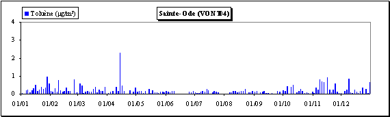 Toluène - Evolution des concentrations journalières - Station de Sainte-Ode (VONT04)