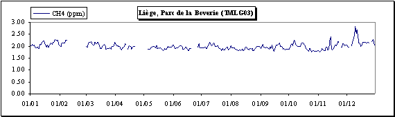 Méthane - Evolution des concentrations journalières en méthane – Station de Liège, Parc de la Boverie (TMLG03)