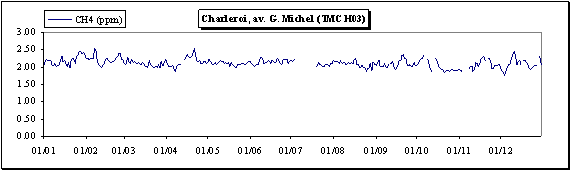 Méthane - Evolution des concentrations journalières en méthane – Station de Charleroi, av. G. Michel (TMCH03)