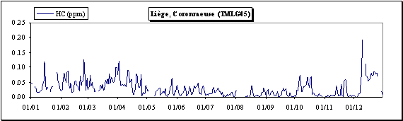 Hydrocarbures totaux - Evolution des concentrations journalières - Station de Liège, Coronmeuse (TMLG05)