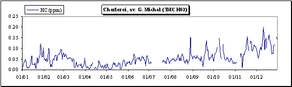 Hydrocarbures totaux - Evolution des concentrations journalières - Station de Charleroi (TMCH03)