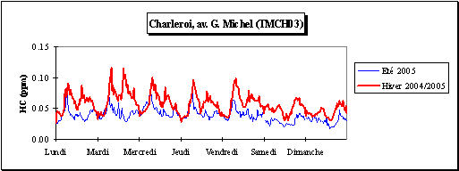 Hydrocarbures totaux - Semaine moyenne – Station de Charleroi, av. G. Michel (TMCH03)